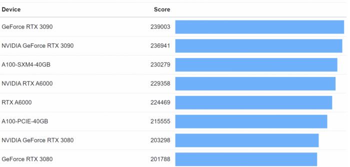 RTX 3080 Ti拥有34 TFLOPS算力：CUDA性能与RTX 3090相当