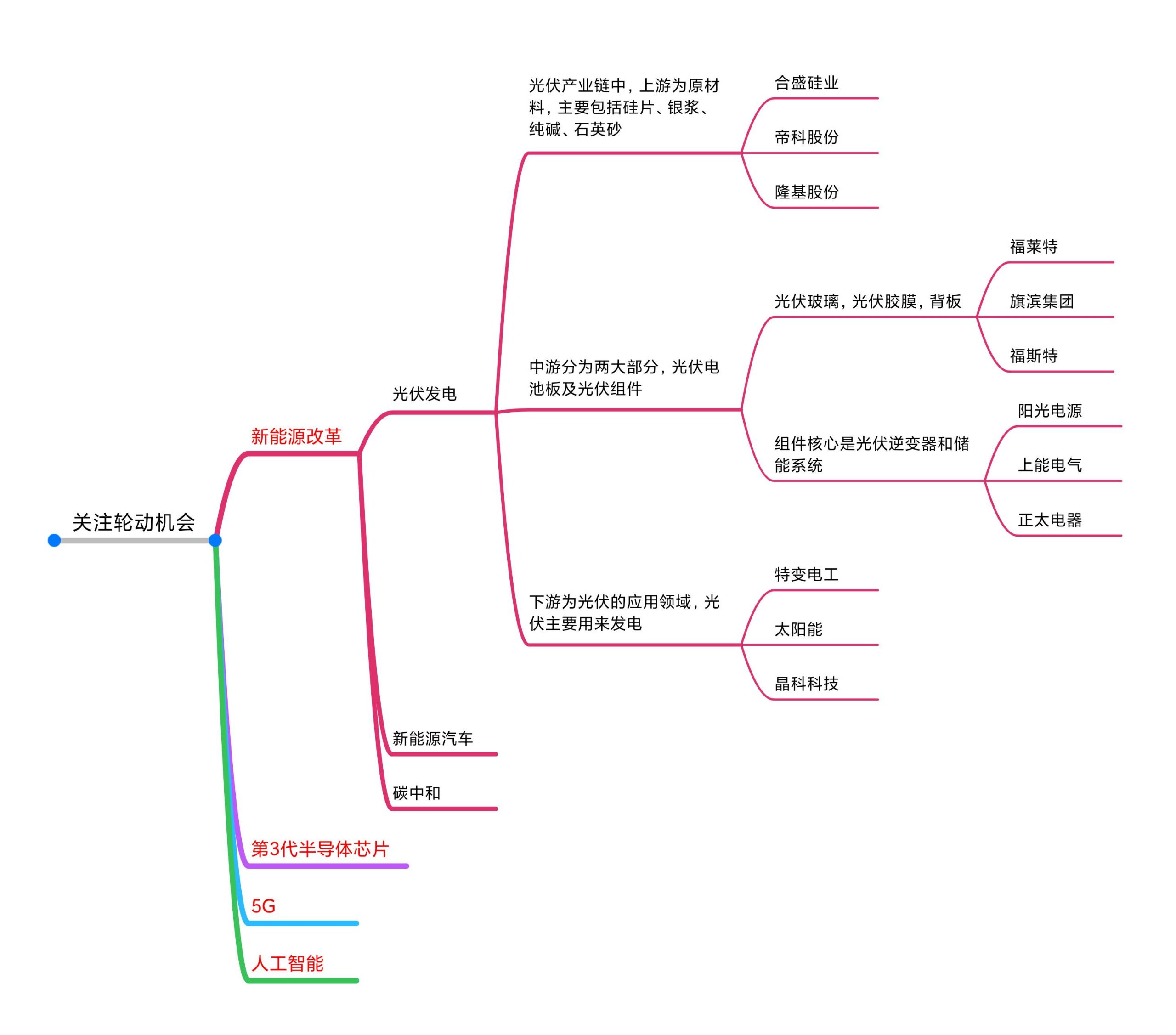 一张图看懂下半年市场机会