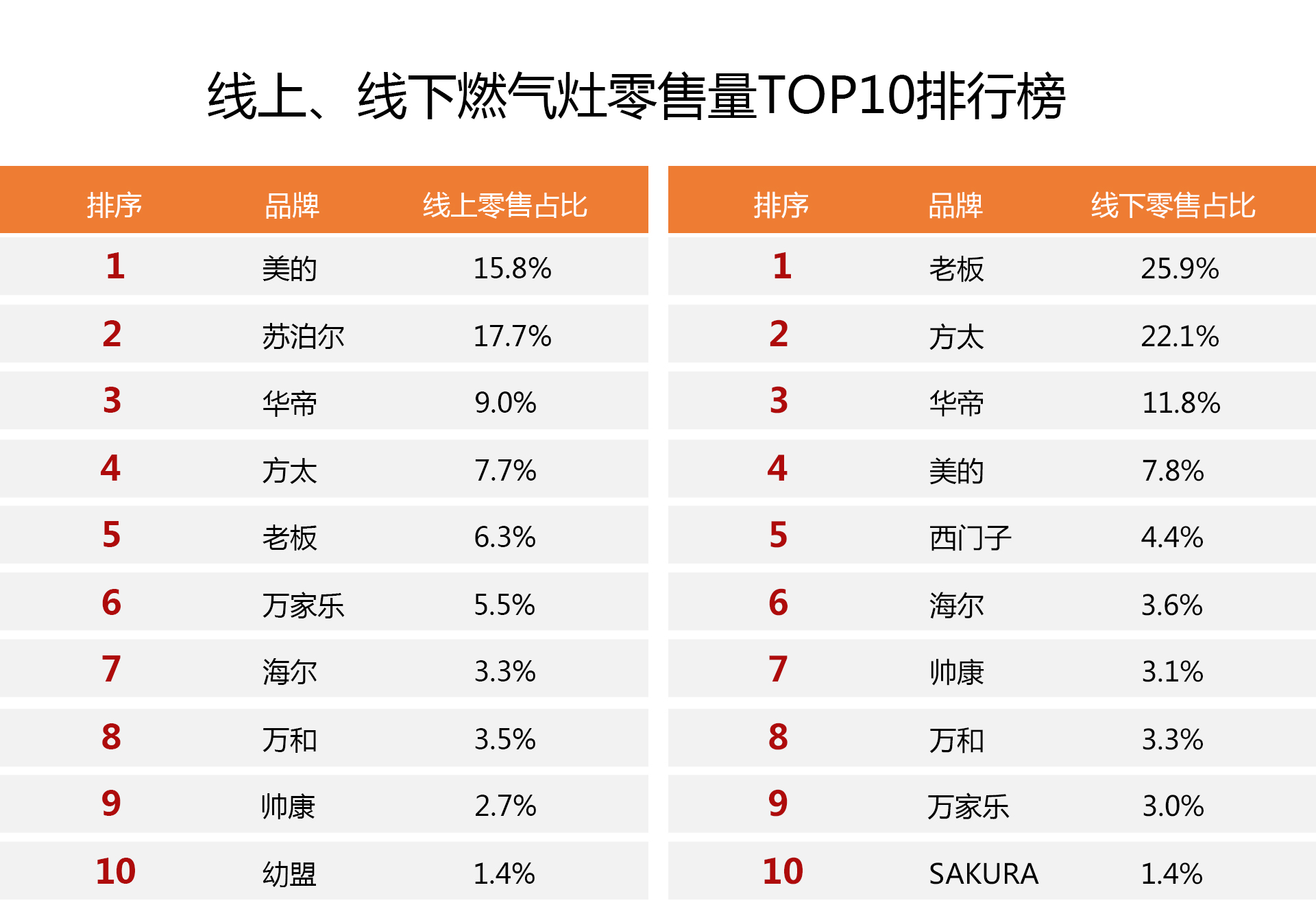 品牌燃气灶排名前十名有哪些（热销榜最好的十大燃气灶品牌）