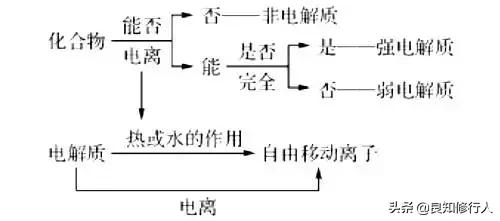 弱电解质有哪些，快速带你了解弱电解质的概念