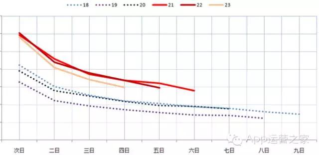 app留存率多少比较好（简介app留存率最佳设置）