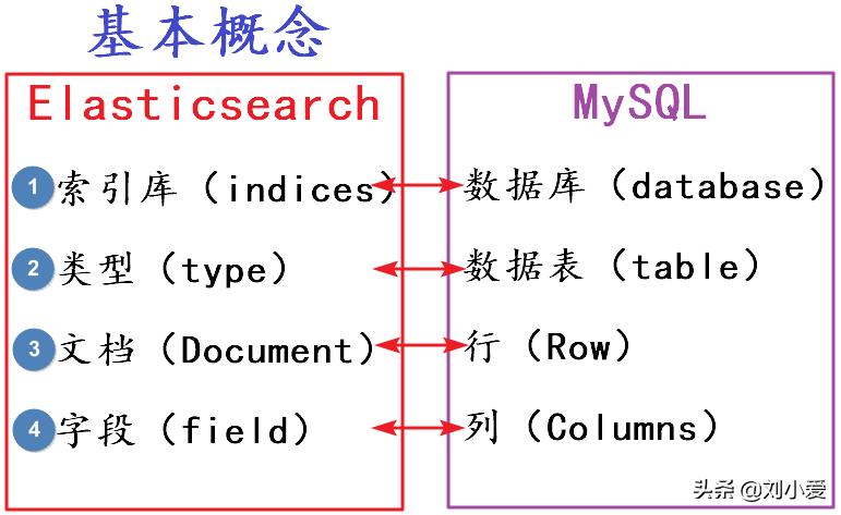 elasticsearch创建索引命令（elasticsearch重建索引）