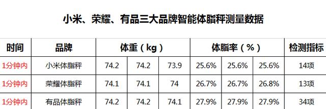 体脂秤评测，什么牌子的体脂秤精准度最高