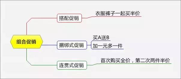 促销推广方案有哪些（简介这15种促销方式）