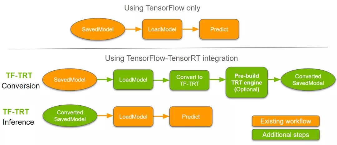 利用 TensorRT 实现 TensorFlow低延迟推理