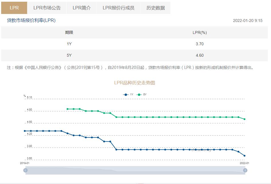 央行“降息” 1年期LPR降为3.70%（货币政策逆周期调控力度加大）