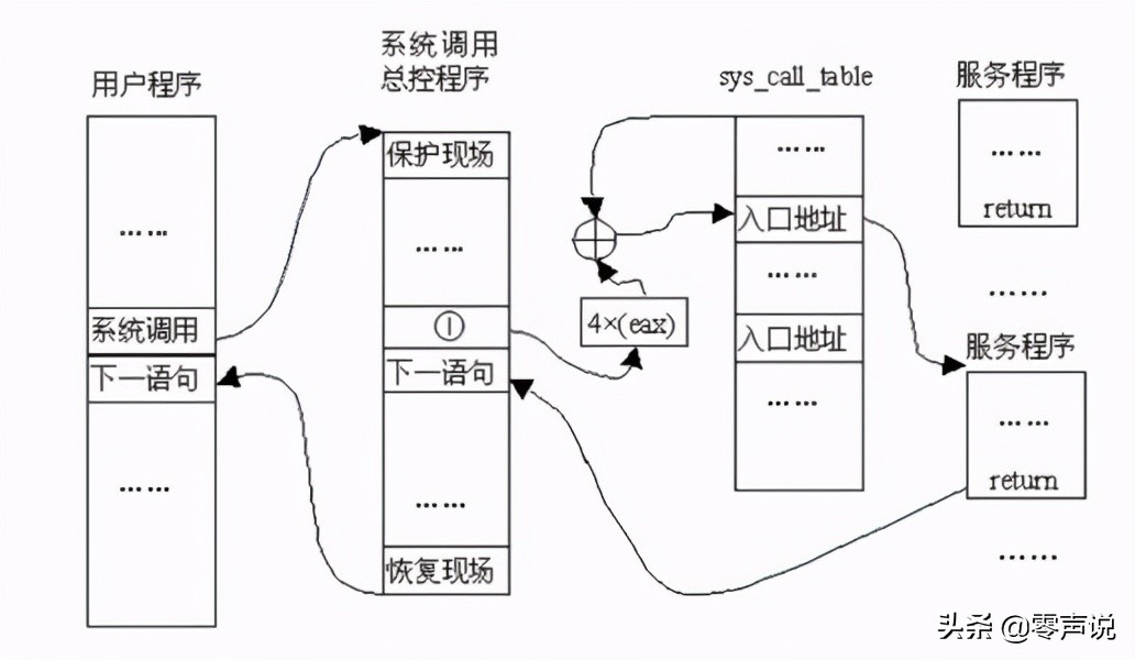 Linux操作系统原理与应用（一文看懂Linux内核）