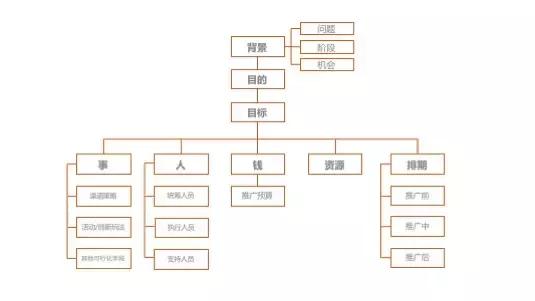 如何做营销推广方案，最全新产品推广方案撰写方法