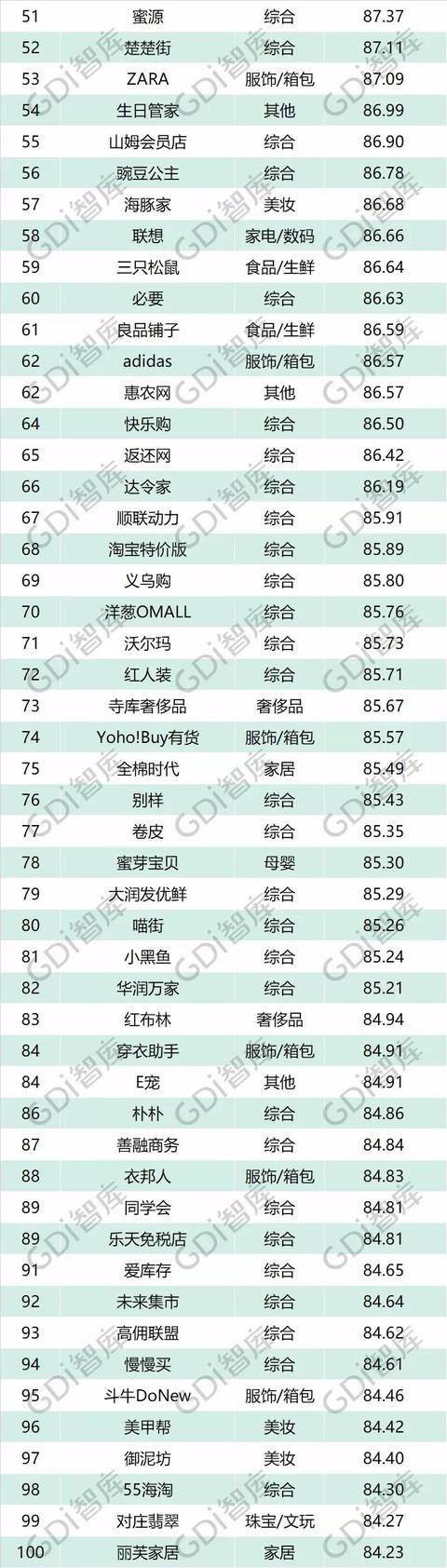 品牌电商排行榜（电商品牌200强名单出炉）