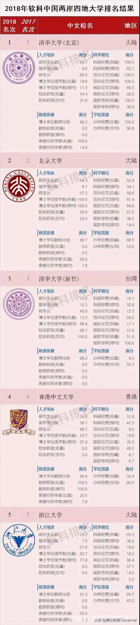 台湾的大学排名及录取分数线，台湾四大名校一览表