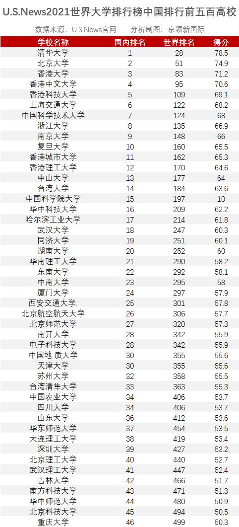 世界十大名校最新排名大学（国内外最知名的10所大学）