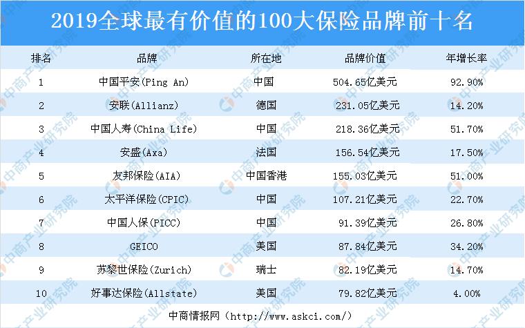 全球保险公司排名2019，从数据看哪家保险公司更加靠谱