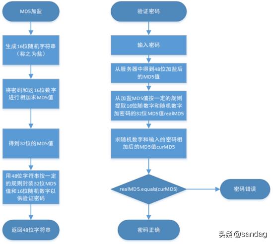 md5加密原理简单解释（全方面了解MD5算法）