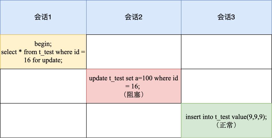 mysql行锁实现原理（mysql死锁的原因和处理方法）