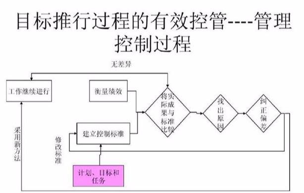 什么是目标管理，目标管理的主要内容