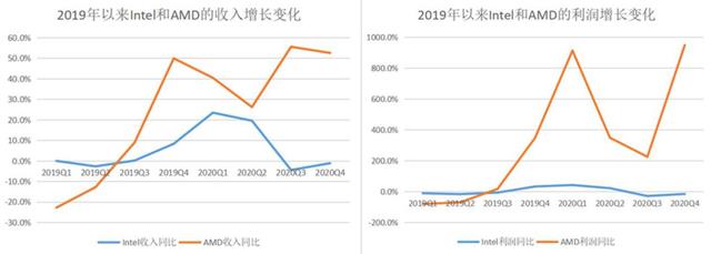 AMD攻，Intel守，红蓝大战趋于白热化