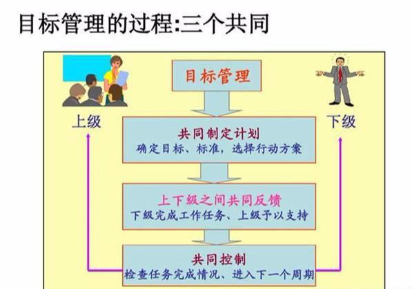 什么是目标管理，目标管理的主要内容