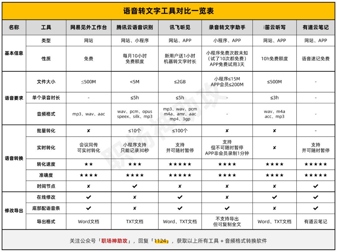 这6款超良心语音转文字工具，真让人省心