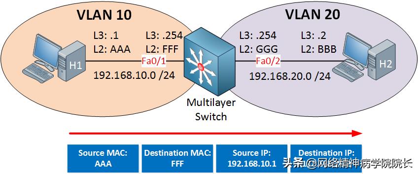 层交换机和3层交换机的区别和特点（新手配置交换机详细教程）"