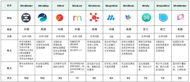 制作思维导图的软件有哪些，免费好用的思维导图app推荐