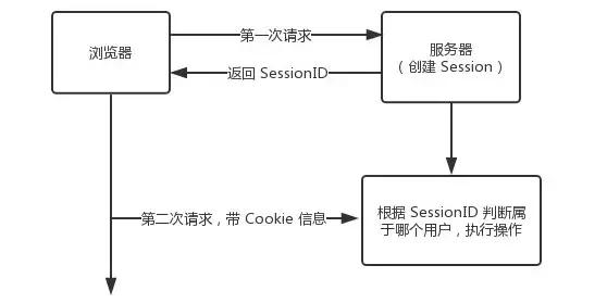 session的用法，一文带你秒懂其工作原理