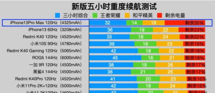 iphone 13评测续航（苹果牺牲手机重量和厚度）