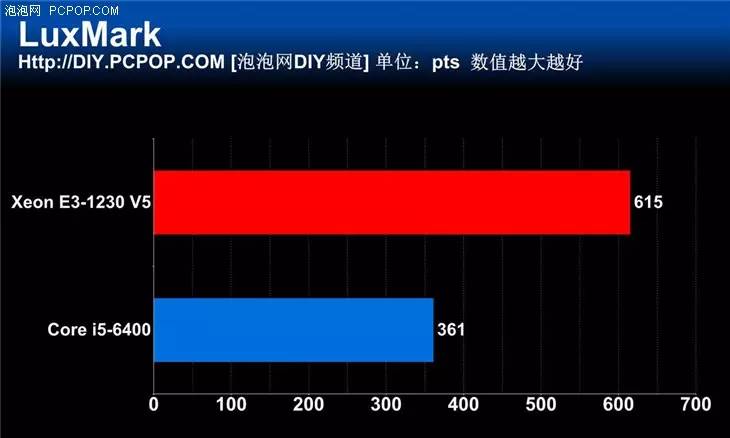 e系列cpu和i系列cpu哪个好（intel处理器性能排名）