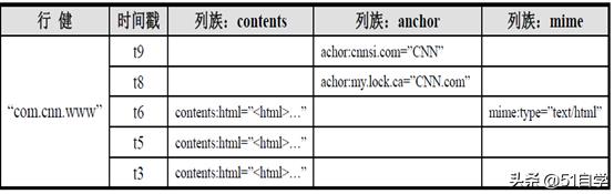 hbase查询命令及使用方法（hbase如何根据列查询）