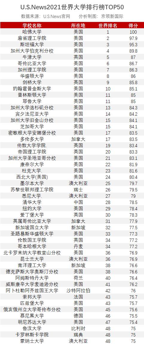 世界十大名校最新排名大学（国内外最知名的10所大学）