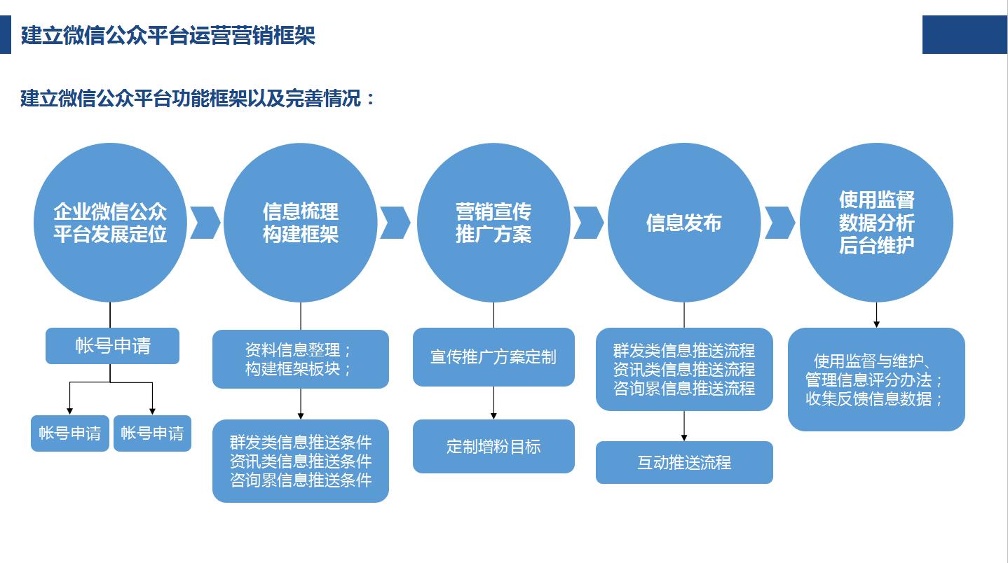 公众号推广方案策划与实施（公众号营销计划案）