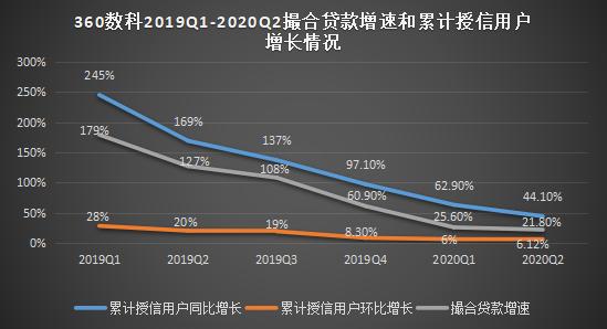 60数科华丽财报下的增长困局"