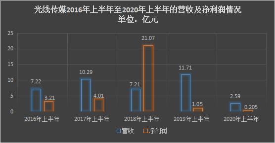 光线传媒的爆款尴尬