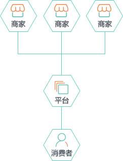 b2b2c模式有哪些平台（盘点适合b2b2c商业模式）