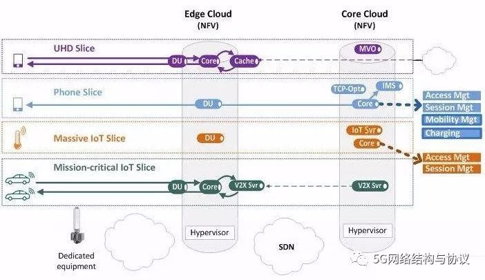 g网络切片技术的应用（5g网络三大关键技术）"