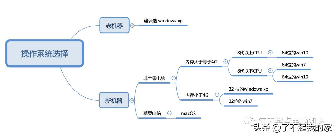 winxp系统还能用吗（老式电脑重装xp系统的方法）