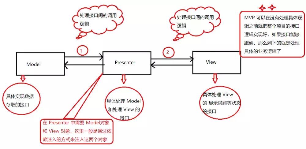 mvp开发模式是什么意思（半分钟了解mvp模式）