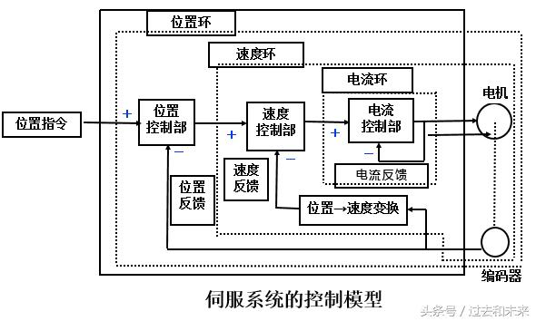 伺服电机原理，一文带你了解其工作原理