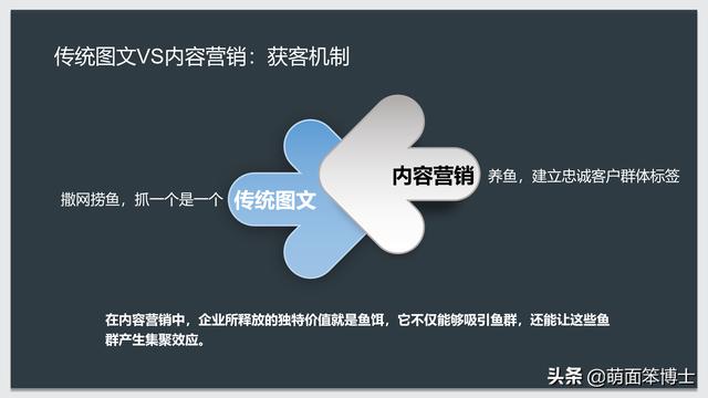 什么是内容营销，简述内容营销的来源及关键因素