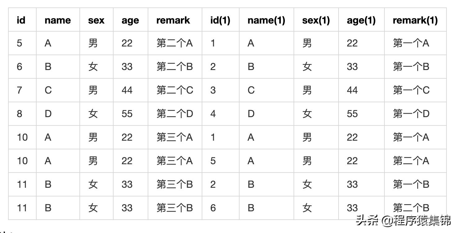 mysql查询去重后的总数（数据库数据去重方法）