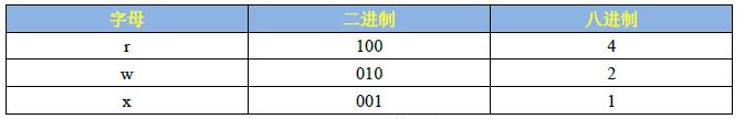 Linux用户权限管理及用户权限管理命令操作