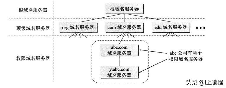 计算机网络｜域名系统DNS