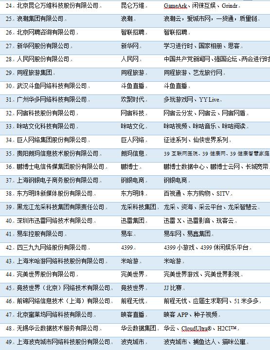 019全国网络公司排名（阿里、腾讯、百度位列前三）"