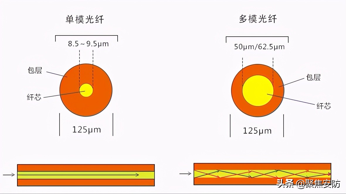 光纤多模和单模的区别（三分钟了解多模光纤和单模光纤）