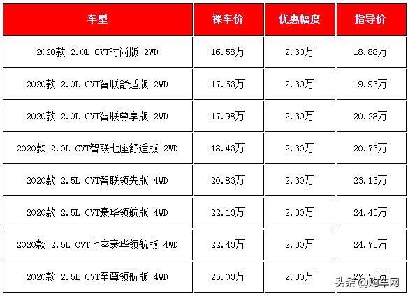 0万左右买什么车好排行，推荐五款省油又耐开的车"