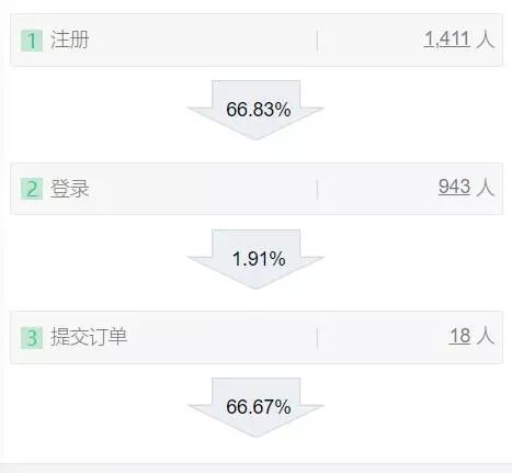 工具型产品如何做用户增长（附3点做好用户增长）