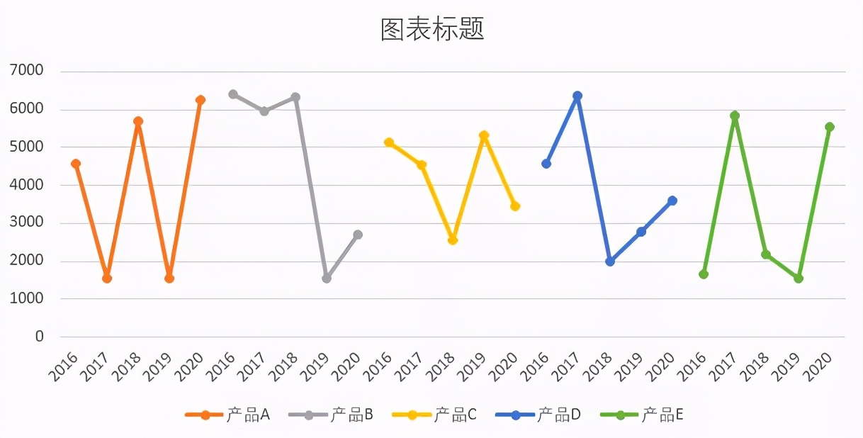 excel折线图显示数据标签（折线图下面添加数据表）