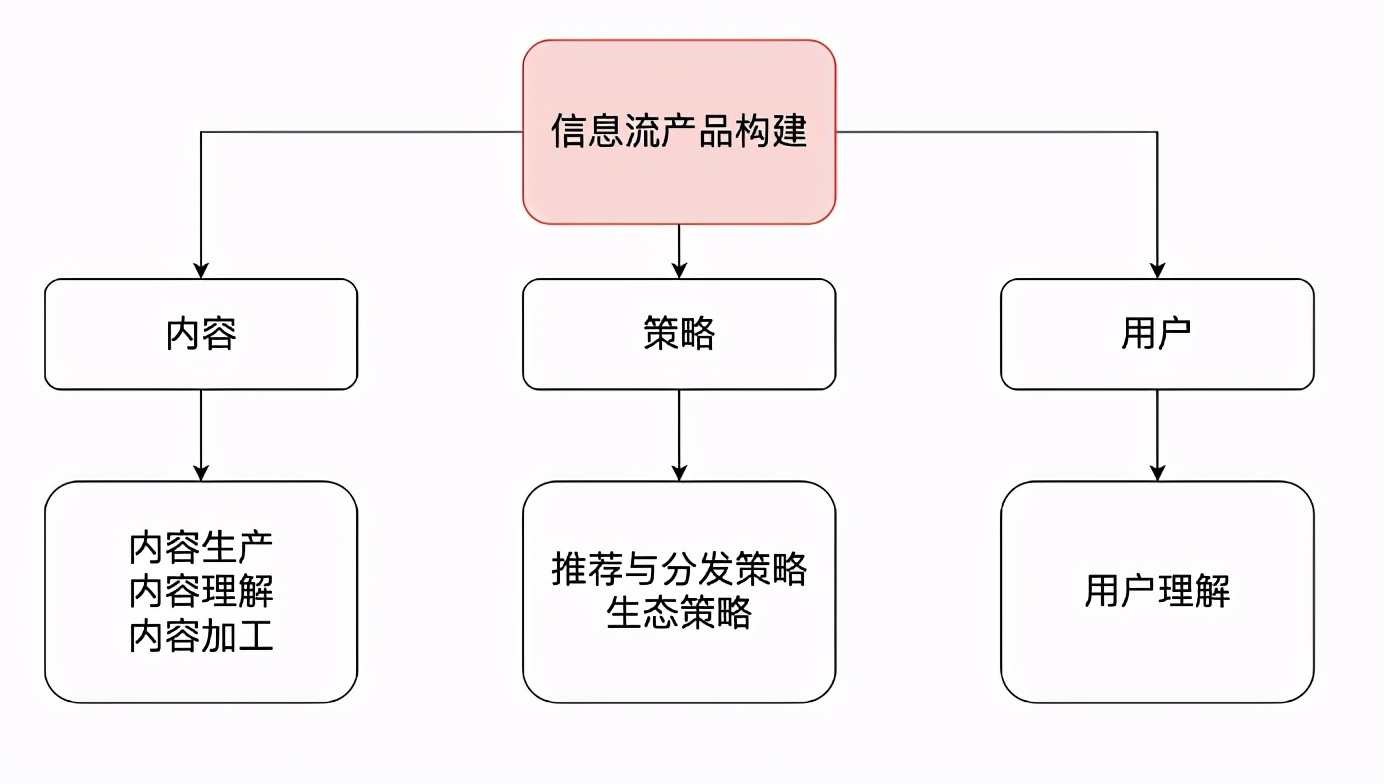 信息流产品的推送原理（信息流产品的3个方面及作用分析）