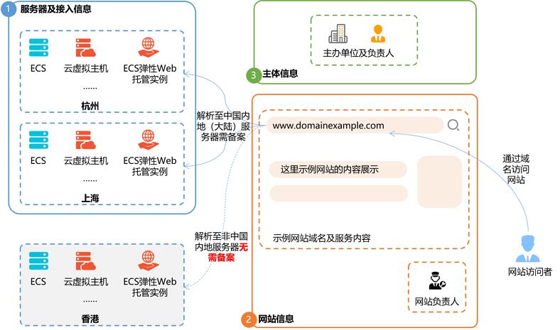 个人网站怎么备案(网站备案信息和基本流程）