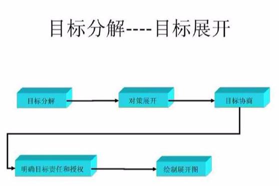 什么是目标管理，目标管理的主要内容