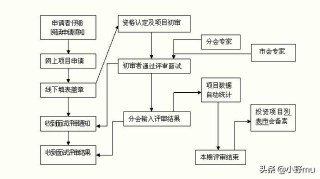 大学生创业基金怎么申请，贷款途径与条件说明